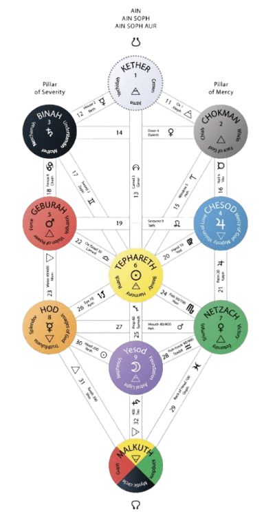 10 Sephiroth Tree of Life